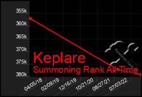 Total Graph of Keplare