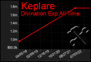 Total Graph of Keplare