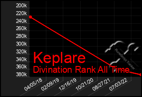 Total Graph of Keplare