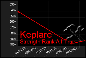 Total Graph of Keplare