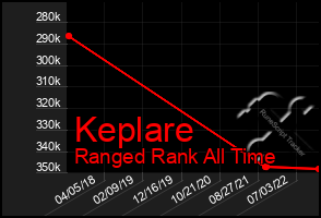 Total Graph of Keplare