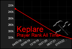 Total Graph of Keplare