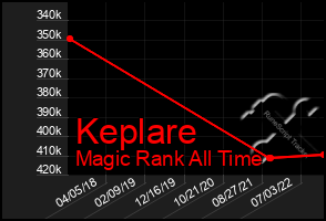 Total Graph of Keplare