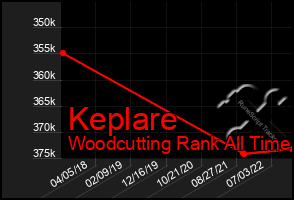 Total Graph of Keplare