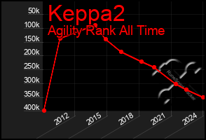 Total Graph of Keppa2