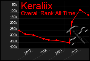 Total Graph of Keraliix