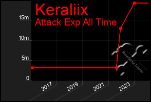 Total Graph of Keraliix