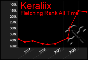 Total Graph of Keraliix