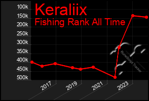 Total Graph of Keraliix