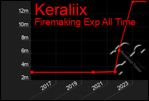 Total Graph of Keraliix