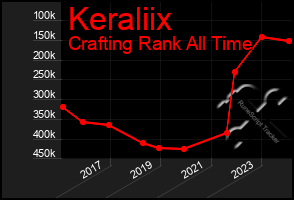 Total Graph of Keraliix