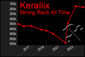 Total Graph of Keraliix