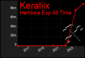 Total Graph of Keraliix