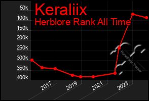 Total Graph of Keraliix