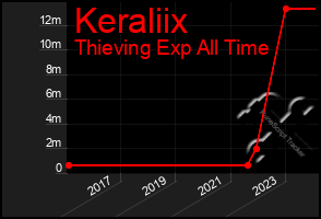 Total Graph of Keraliix
