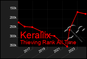 Total Graph of Keraliix
