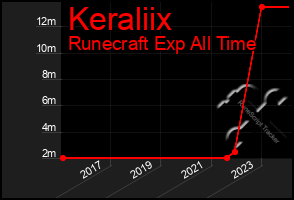 Total Graph of Keraliix