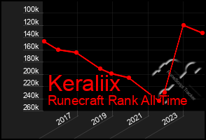 Total Graph of Keraliix