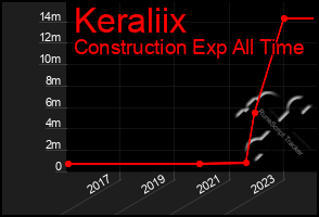 Total Graph of Keraliix