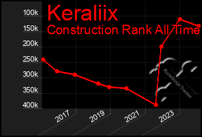 Total Graph of Keraliix