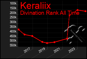 Total Graph of Keraliix