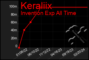 Total Graph of Keraliix