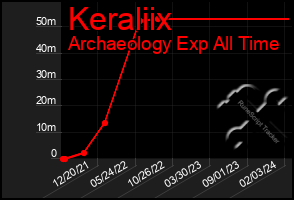 Total Graph of Keraliix