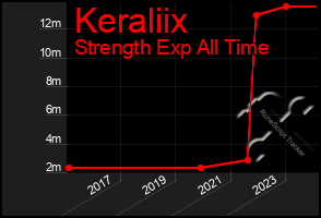 Total Graph of Keraliix
