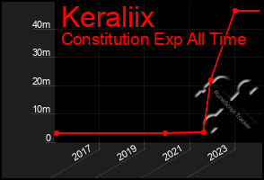 Total Graph of Keraliix