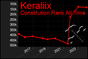 Total Graph of Keraliix