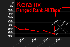 Total Graph of Keraliix