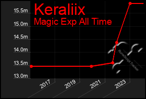 Total Graph of Keraliix