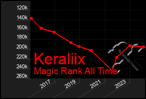 Total Graph of Keraliix