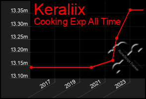 Total Graph of Keraliix