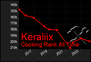 Total Graph of Keraliix