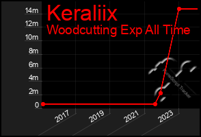 Total Graph of Keraliix