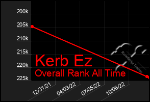 Total Graph of Kerb Ez