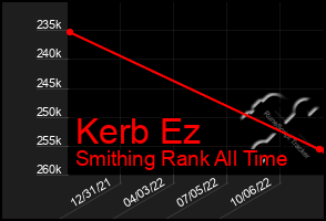 Total Graph of Kerb Ez