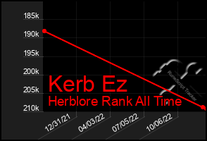 Total Graph of Kerb Ez