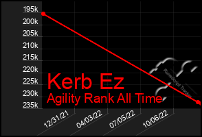 Total Graph of Kerb Ez