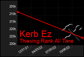 Total Graph of Kerb Ez