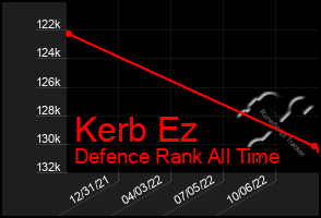 Total Graph of Kerb Ez