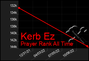 Total Graph of Kerb Ez