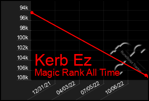 Total Graph of Kerb Ez