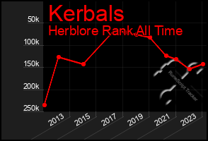 Total Graph of Kerbals