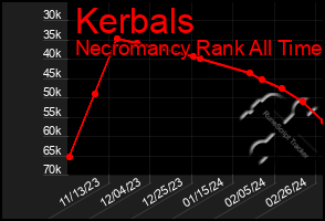 Total Graph of Kerbals