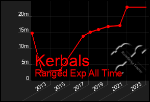 Total Graph of Kerbals