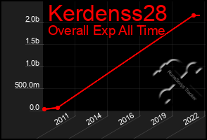 Total Graph of Kerdenss28