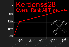 Total Graph of Kerdenss28