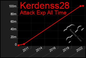 Total Graph of Kerdenss28